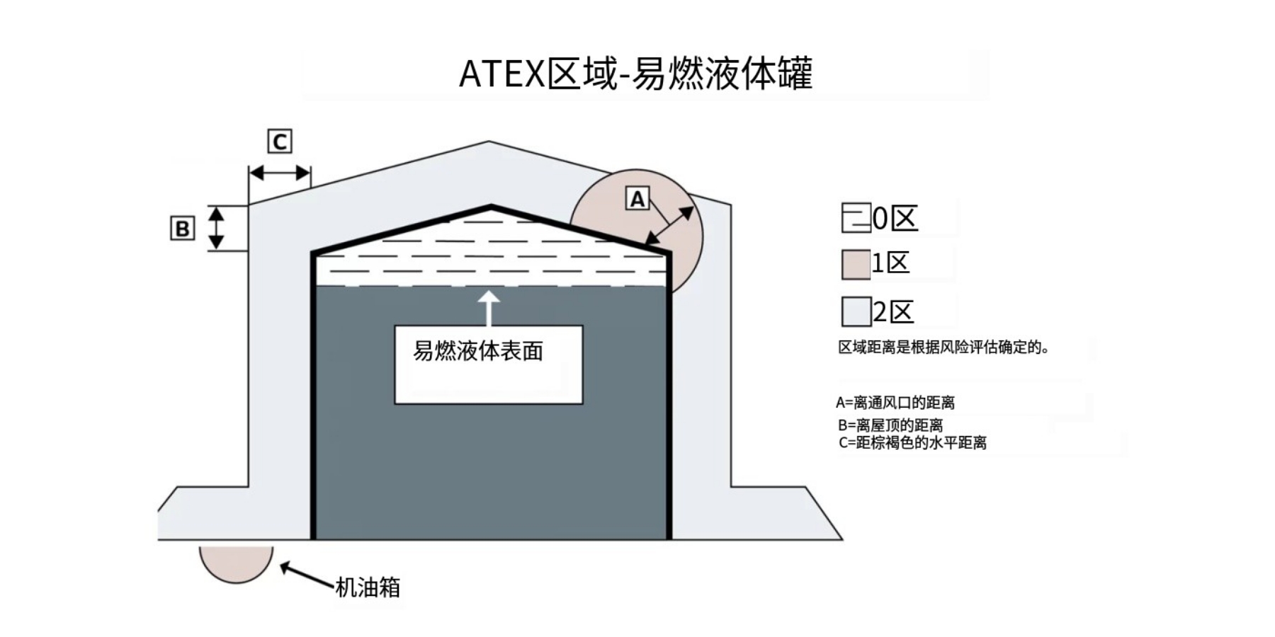 ATEX区域 - 易燃液体罐